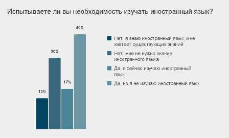 Иностранный язык в профессиональной сфере: какие языки стоит изучать