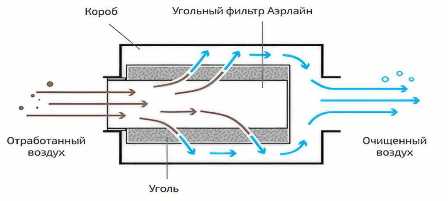 Использование активных углеродных фильтров в очистке вентиляционных выбросов