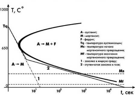 Процесс