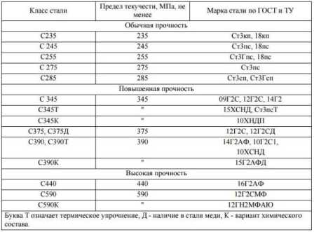 Конструкционные стали: особенности и область применения