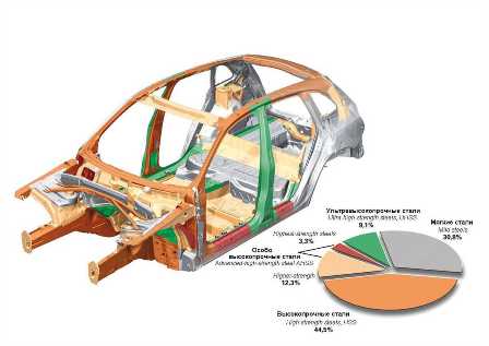 Особенности использования специальных сталей в производстве автомобилей