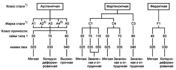 Особенности классификации сталей по ГОСТ