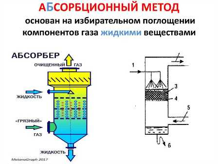 Применение биологических методов очистки вентиляционных выбросов