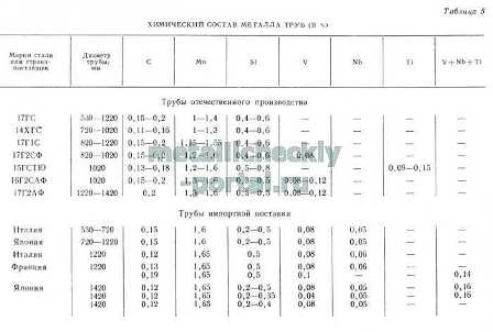 Применение сталей в производстве труб и их требования по качеству
