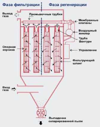 Рукавные фильтры: эффективная защита от пыли и загрязнений воздуха.