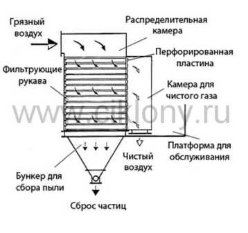 Рукавные фильтры: рациональное использование ресурсов и очистка воздуха.