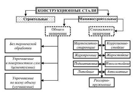 Специальные стали: разнообразие видов и их назначение