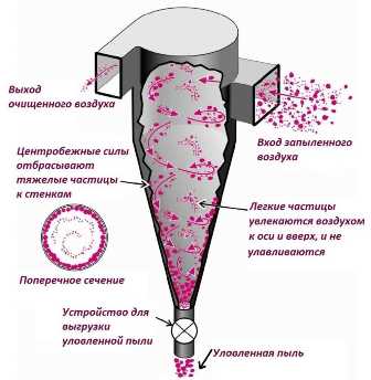 Циклоны для конкретных задач: производство, строительство, металлургия