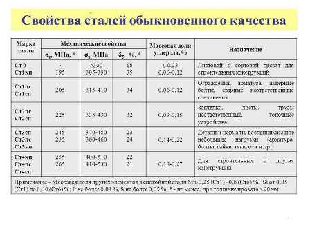 Влияние качества стали на надежность конструкций