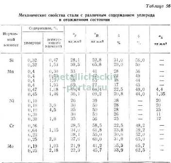 Влияние химического состава на свойства стали