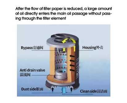 Защита двигателя: важность и эффективность масляных фильтров для очистки воздуха